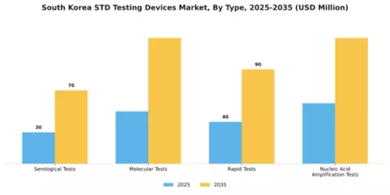 South Korea STD Testing Devices Market Segment Image 3