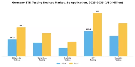Germany STD Testing Devices Market Segment Image 0