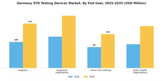 Germany STD Testing Devices Market Segment Image 1