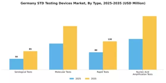 Germany STD Testing Devices Market Segment Image 3