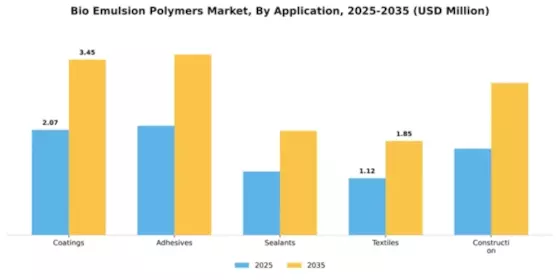 Bio Emulsion Polymers Market Segment Image 0
