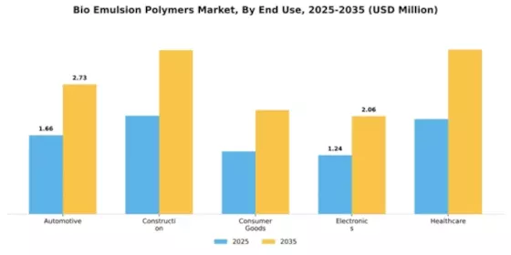 Bio Emulsion Polymers Market Segment Image 1