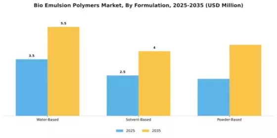 Bio Emulsion Polymers Market Segment Image 2