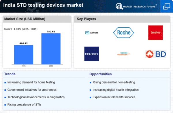 India STD Testing Devices Market Size, Share, Trends, 2035