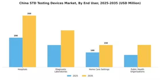 China STD Testing Devices Market Segment Image 1