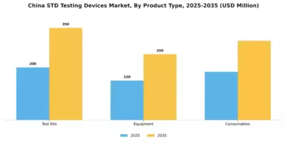 China STD Testing Devices Market Segment Image 2