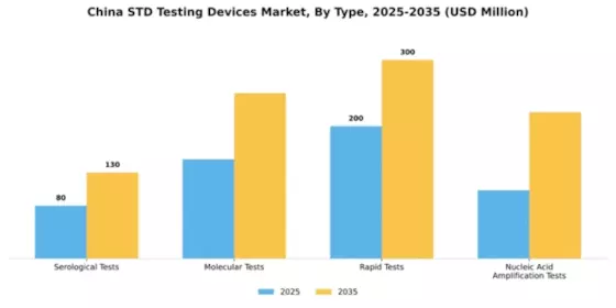 China STD Testing Devices Market Segment Image 3