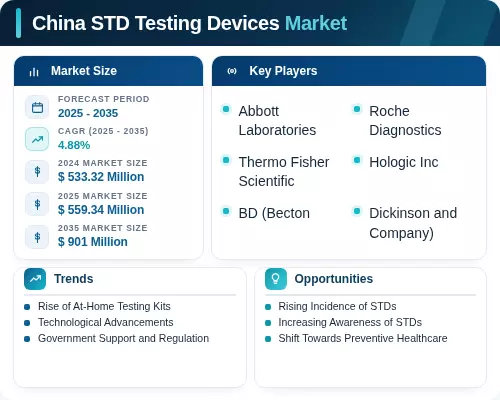 Std Testing Graph China STD Testing Devices Market Size, Growth, Report 2035