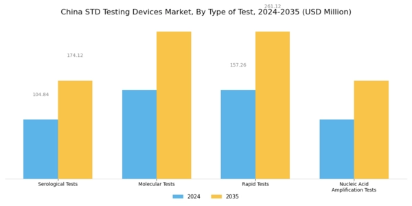 China STD Testing Devices Market Segment Image 0
