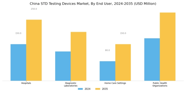 China STD Testing Devices Market Segment Image 1