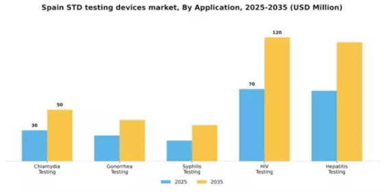 Spain STD Testing Devices Market Segment Image 0