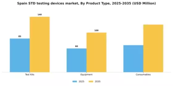 Spain STD Testing Devices Market Segment Image 2