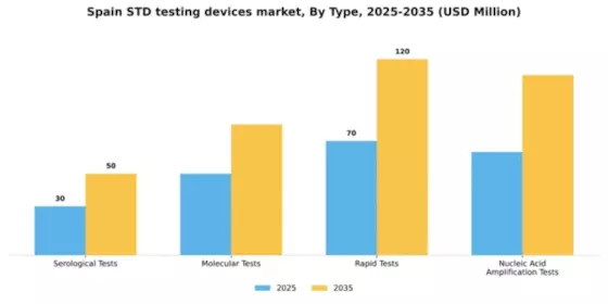Spain STD Testing Devices Market Segment Image 3