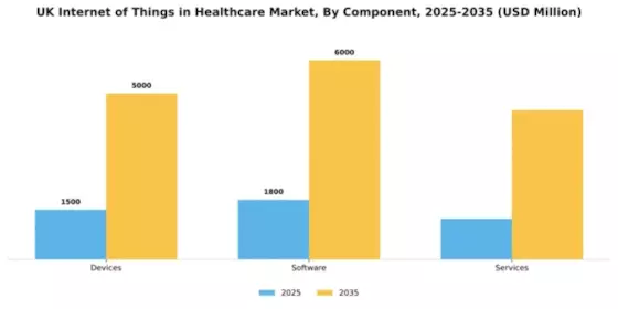UK Internet of Things in Healthcare Market Segment Image 1