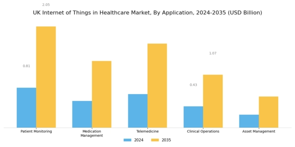 UK Internet of Things in Healthcare Market Segment Image 0