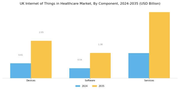 UK Internet of Things in Healthcare Market Segment Image 1