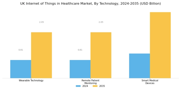 UK Internet of Things in Healthcare Market Segment Image 3
