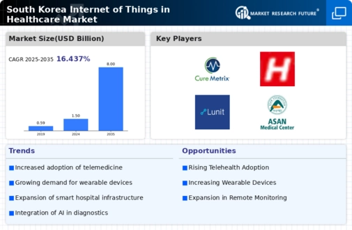 South Korea Internet of Things in Healthcare Market Infographic