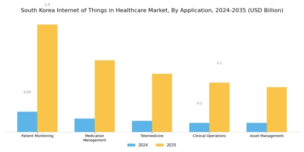 South Korea Internet of Things in Healthcare Market Segment Image 0