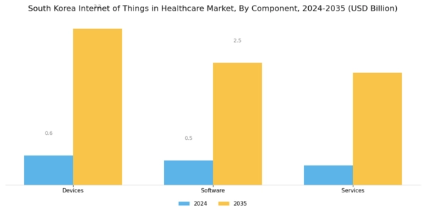 South Korea Internet of Things in Healthcare Market Segment Image 1