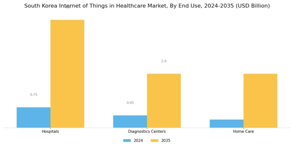 South Korea Internet of Things in Healthcare Market Segment Image 2