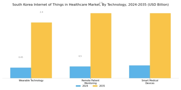 South Korea Internet of Things in Healthcare Market Segment Image 3
