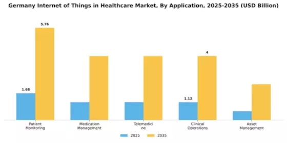 Germany Internet of Things in Healthcare Market Segment Image 0