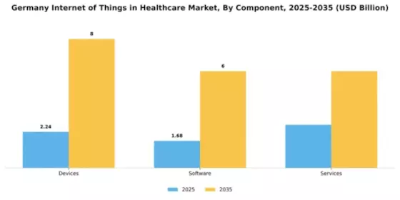 Germany Internet of Things in Healthcare Market Segment Image 1