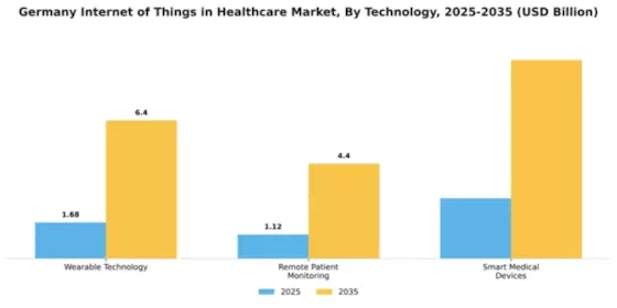 Germany Internet of Things in Healthcare Market Segment Image 3