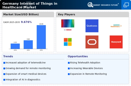 Germany Internet of Things in Healthcare Market Infographic