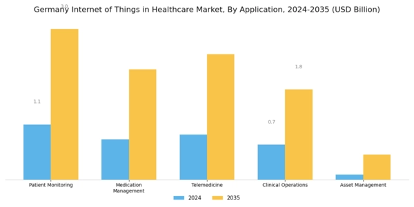 Germany Internet of Things in Healthcare Market Segment Image 0