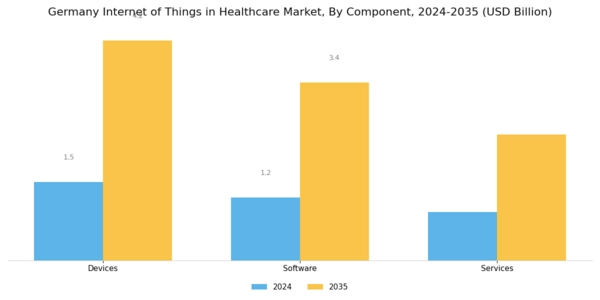 Germany Internet of Things in Healthcare Market Segment Image 1
