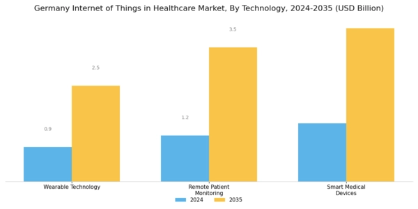Germany Internet of Things in Healthcare Market Segment Image 3