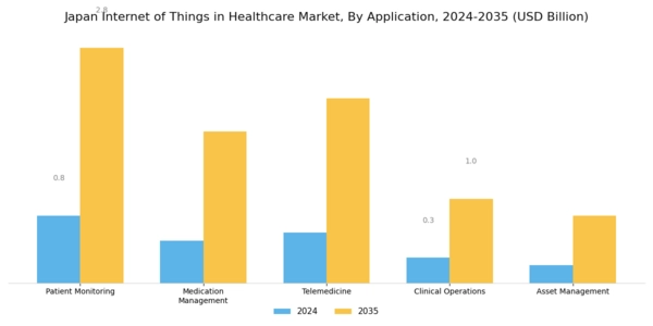 Japan Internet of Things in Healthcare Market Segment Image 0