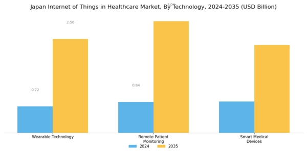 Japan Internet of Things in Healthcare Market Segment Image 3