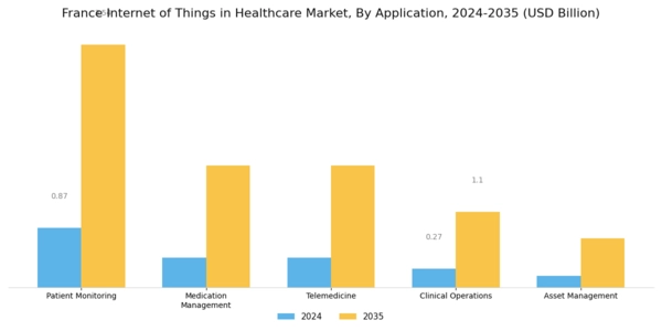 France Internet of Things in Healthcare Market Segment Image 0