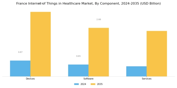 France Internet of Things in Healthcare Market Segment Image 1