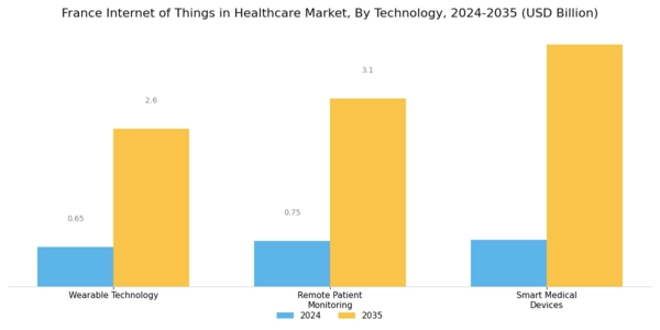 France Internet of Things in Healthcare Market Segment Image 3