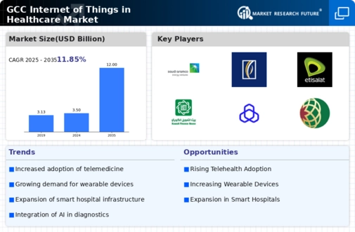 GCC Internet of Things in Healthcare Market Infographic
