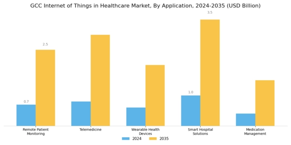 GCC Internet of Things in Healthcare Market Segment Image 0