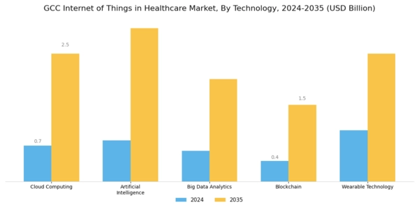 GCC Internet of Things in Healthcare Market Segment Image 2