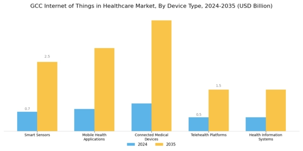 GCC Internet of Things in Healthcare Market Segment Image 3