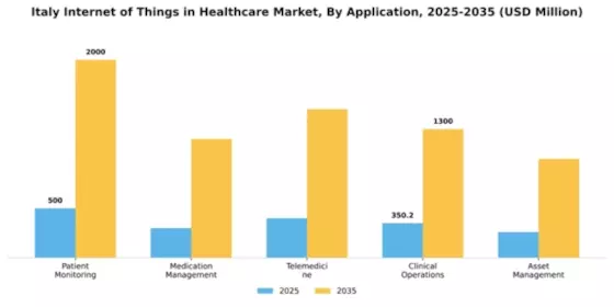Italy Internet of Things in Healthcare Market Segment Image 0