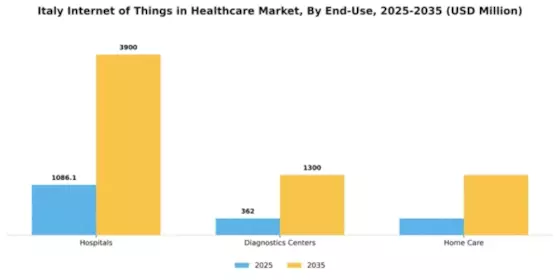 Italy Internet of Things in Healthcare Market Segment Image 2
