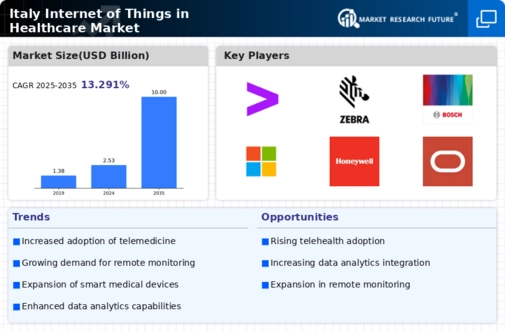 Italy Internet of Things in Healthcare Market Infographic