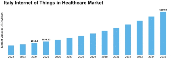 Italy Internet of Things in Healthcare Market Size
