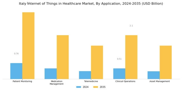 Italy Internet of Things in Healthcare Market Segment Image 0