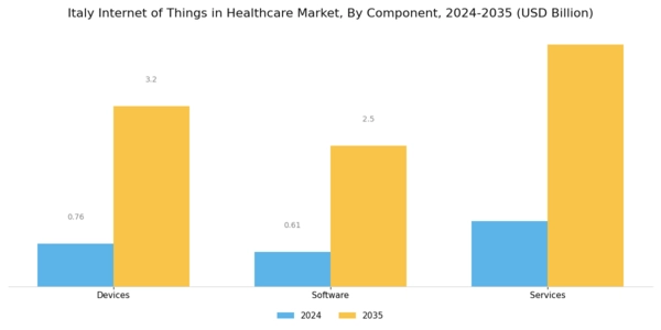 Italy Internet of Things in Healthcare Market Segment Image 1