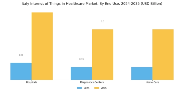 Italy Internet of Things in Healthcare Market Segment Image 2