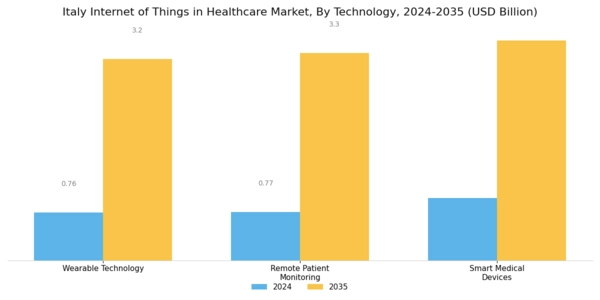 Italy Internet of Things in Healthcare Market Segment Image 3